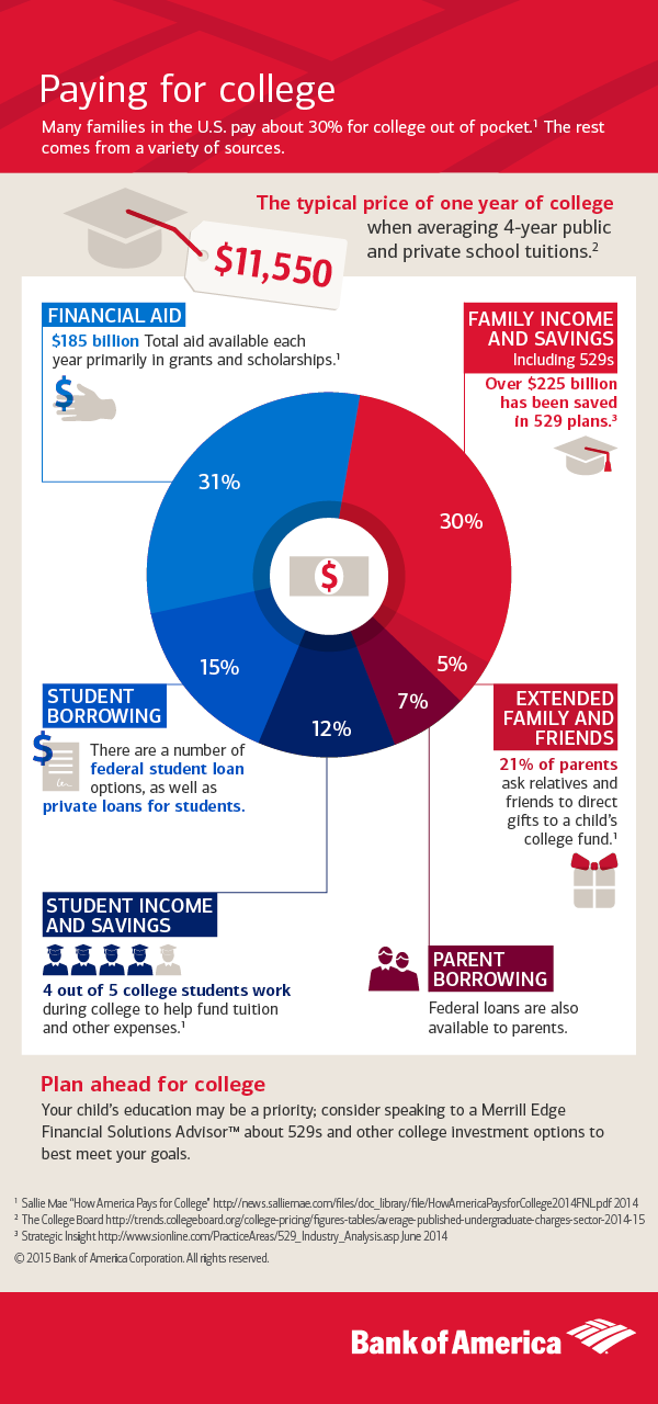 One america investment options