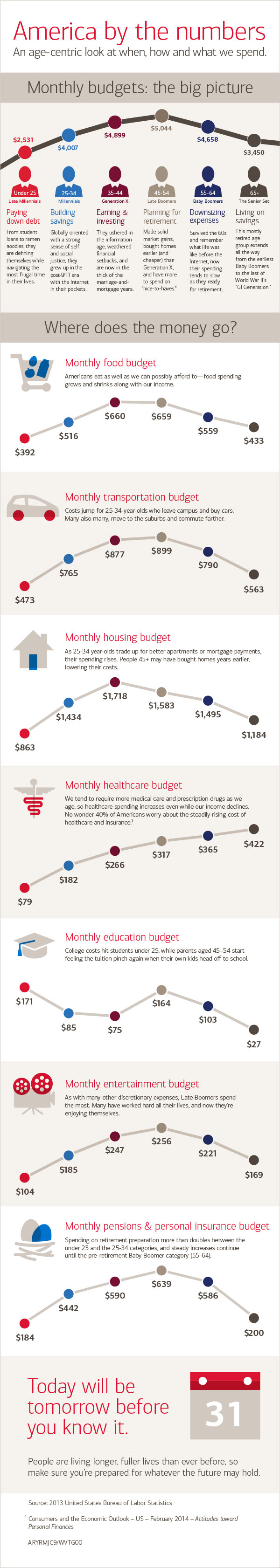 Infographic: How American families budget